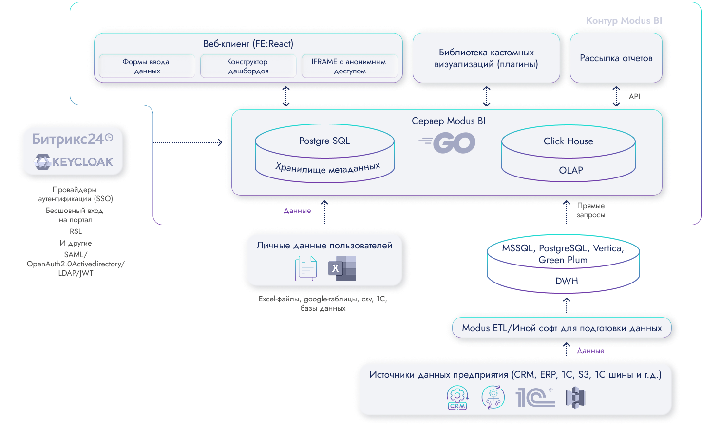 Архитектура BI-платформы