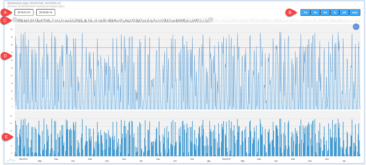 Снимок экрана, демонстрирующий работу с данными в Modus Аналитический Портал v.2.3. Визуализация процесса анализа информации.
