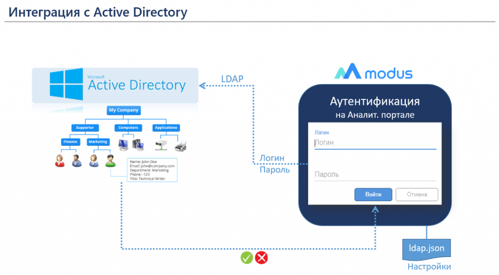 Интеграция с Active Directory в Модус
